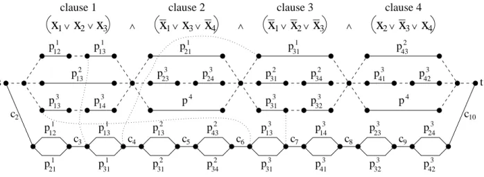 Figure 2: Reduction from 3SAT to 2-Color Disjoint Paths. Only four crossing edges are represented (color p 1 13 , p 1 31 , p 3 13 and p 3 31 ).