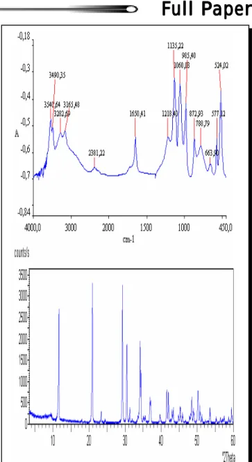 Figure 2: FTIR and DRX spectera at pH = 6,5