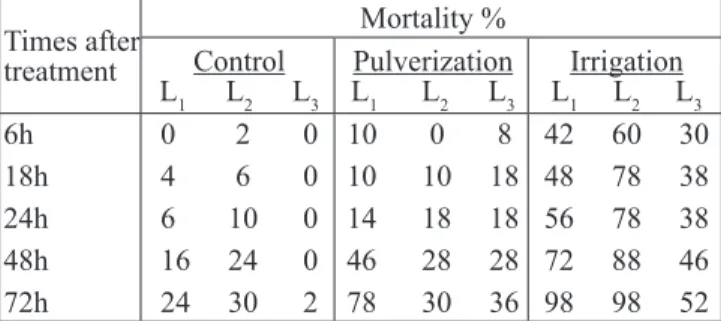 Table 2 presents results on P. citrella larva mortality. 