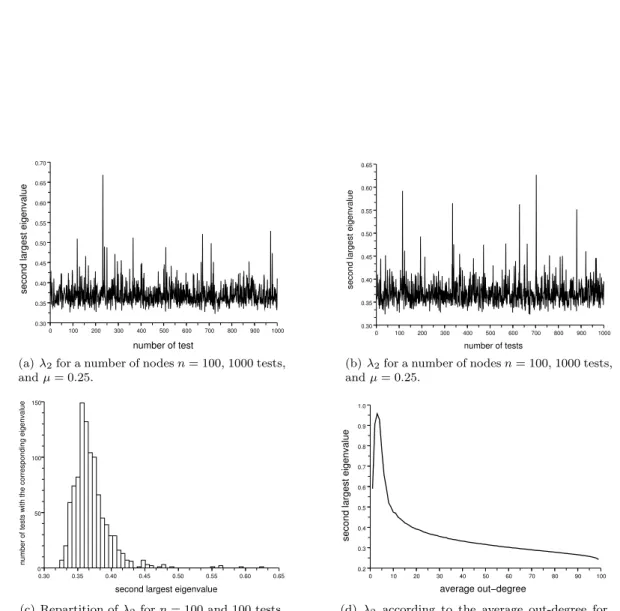 Figure 3: Simulations: second largest eigenvalue.