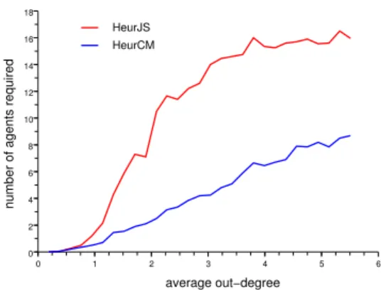 Figure 4: Simulations: efficiency of HeurCM.