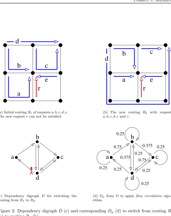 Figure 2: Dependency digraph D (c) and corresponding D µ (d) to switch from routing R 1 (a) to routing R 2 (b).