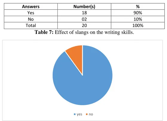 Table 7: Effect of slangs on the writing skills. 