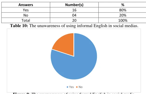 Table 10: The unawareness of using informal English in social medias.