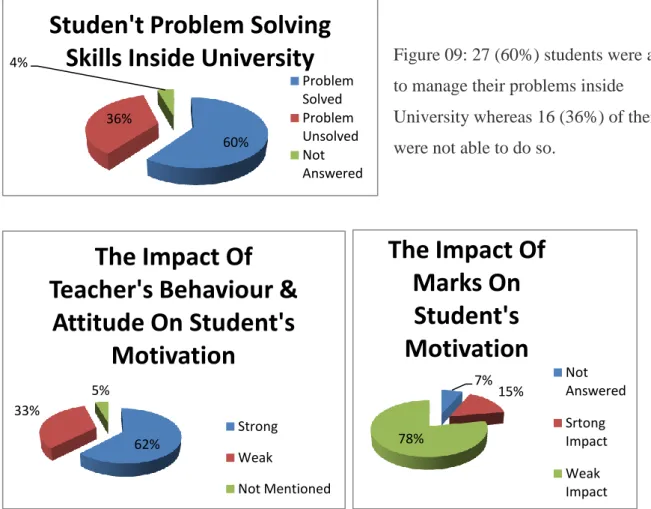 Figure 09: 27 (60%) students were able  to manage their problems inside 