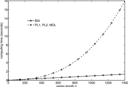 Figure 7. Performance obtained for n = 200; K = 7; and a = 1, 1.5, 2 when varying prior value of jump amplitude (left) s a and (right) l.
