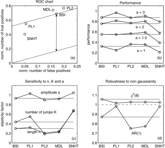 Figure 4. (left) ROC chart and (right) performance obtained for a short experiment (n = 150) and a long experiment (n = 5000) with the same value of n/K = 20 and amplitude a = 1.5.