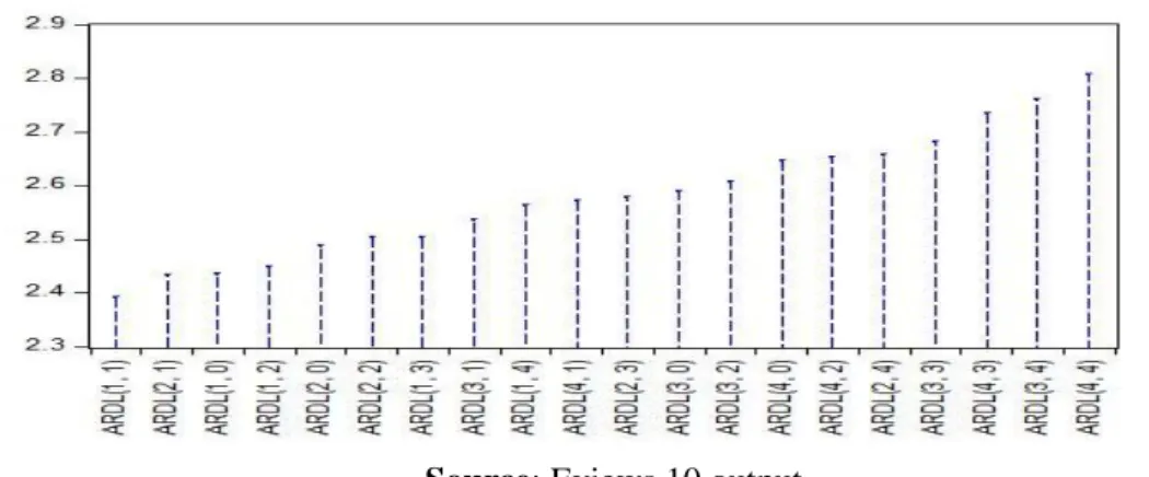 Fig 6. The lag order selection by Schwarz criteria 