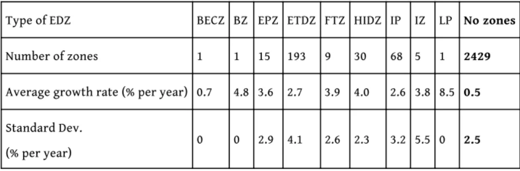 Table 7 Parameters for growth rates categorised by decision level of EDZs