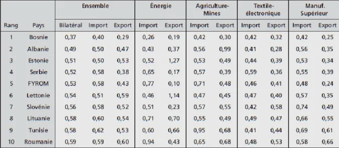 Tableau 3 – Rapport entre distances commerciales observées et théoriques en 2007. Distances commerciales  plus faibles que prévues par le modèle gravitaire 