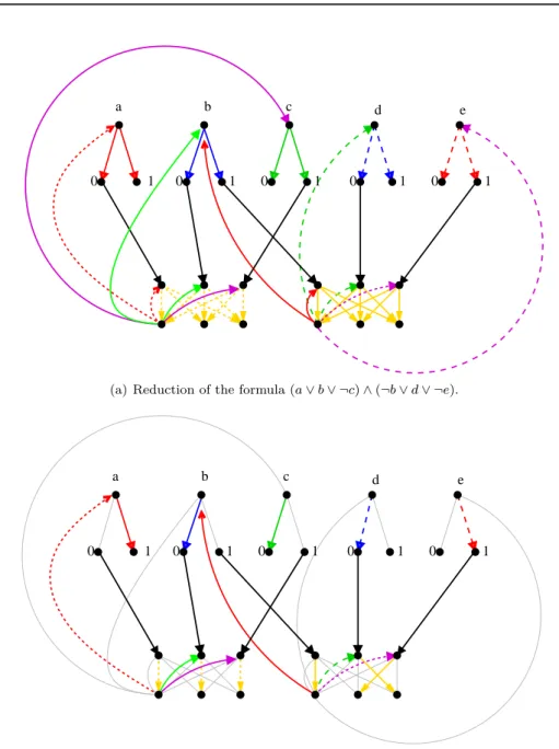 Figure 4: Reduction of a 3-SAT-Formula to our problem (Fig. A.4(a)) and set of matchings forming a DAG and so the corresponding satisfying assignment (Fig