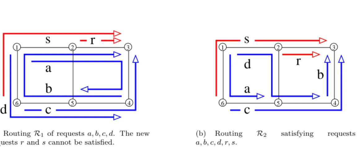 Figure 1: Fig. 1(a) is a grid where links have capacity two in each direction. New requests r and s cannot be accepted, although the routing of Fig