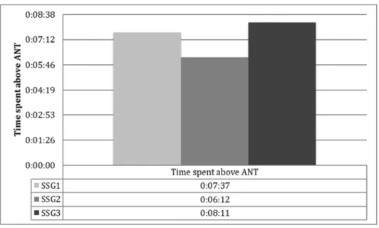 Figure 9   Time spent above the ANT 