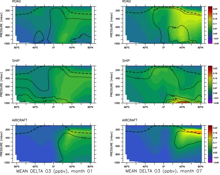 Fig. 6. Same as Fig. 5, but for the zonal mean ozone perturbation. Solid contours show the change relative to the base case simulation, dashed line indicates the tropopause.