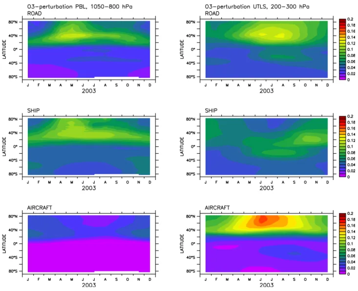 Fig. 7. Temporal evolution of the zonal mean ozone perturbation in ppbv (based on 5% traffic emission change) for the lower troposphere (left column) and the UTLS region (right).