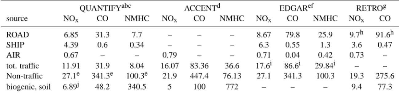 Table 1. Emissions from different sources provided by QUANTIFY for the year 2000 in TgN NO x and TgC CO and NMHC, respectively (for NMHCs the conversion of 161/210 according to TAR was used)