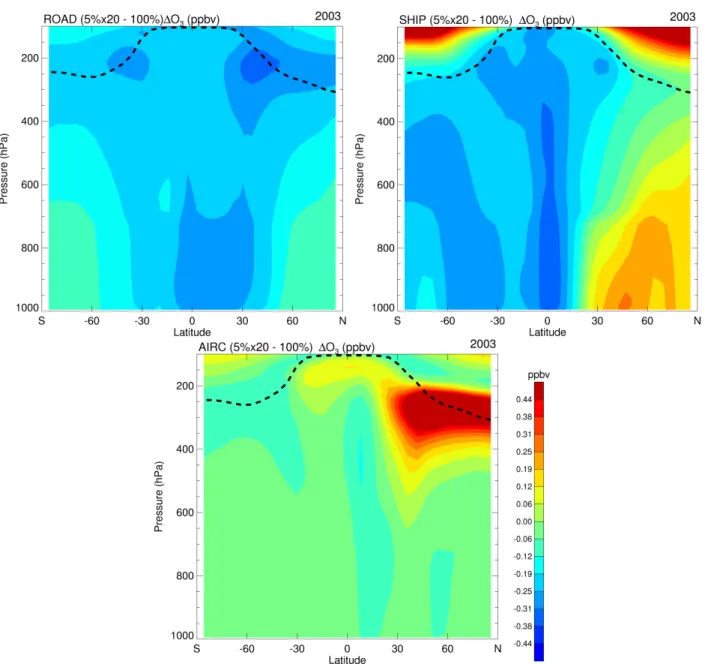 Fig. 2. Comparison of the small perturbation approach (5% emission reduction) and later scaling to a total removal of the respective traffic emission based on the simulations of p-TOMCAT