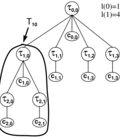 Figure 2: A simple topology with 7 GBU s and their local colonies. The size of the Colony C (1, 0), which leader is τ 1,0 , is the sum of the sizes of all the local colonies in T 1,0 : c 1,0 , c 2,0 , and c 2,1 : Γ(1, 0) = γ(1, 0) + γ(2, 1) + γ(2, 0).
