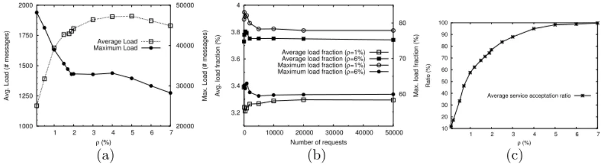 Figure 4: (a) Average and maximum load w.r.t. service availability ρ. (b) Average and maximum load fraction w.r.t