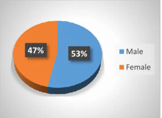 Figure 3.1: Students’ gender  Section two: 