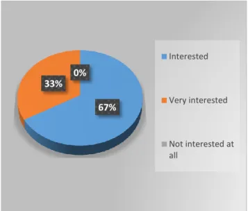 Figure 3.2: the student’s interest in learning English  Q2: where do you use English? 