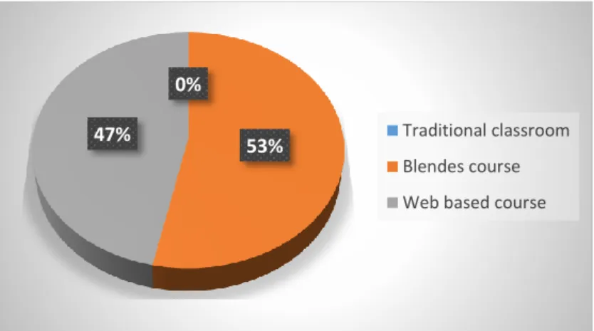 Figure 3.5: Students’ preferable ways of studying 