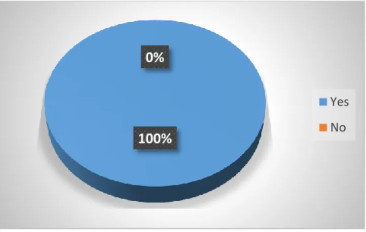 Figure 3.7: Students’ perception toward Kahoot effect on their motivation  Q7: Do you pay more attention when lessons are presented with Kahoot? 