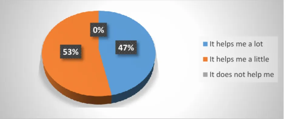 Figure 3.9: Students’ perception on learning outcomes  Q9: How do you consider using Kahoot during lectures? 