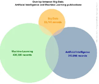 Figure 1. Overlap between Big Data, AI and Machine Learning corpus of publications 