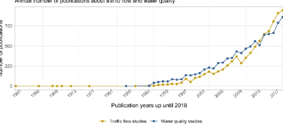 Figure 3. Growth of traffic flow and water quality publications in the WoS Core  Collection 