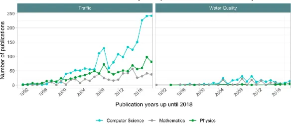 Figure 5. Publications about Traffic Flow and Water Quality in Computer Science,  Mathematics and Physics titles