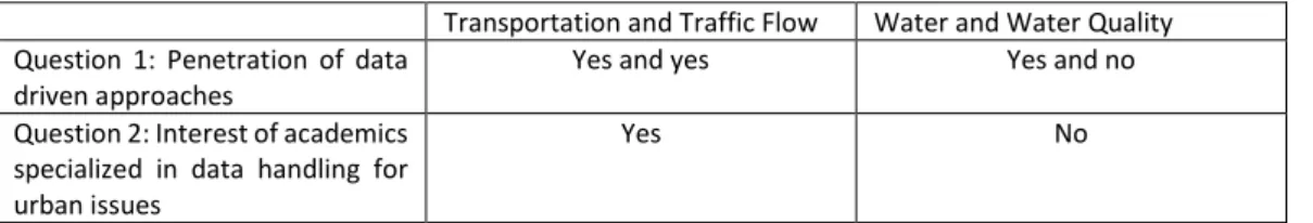 Figure  2  confirms  that  AI  techniques  are  known  and  used  for  a  long  time  in  water  research,  but  according  to  Figures  4  and  5,  Water  Quality  does  not  appear  to  be  an  interesting issue for applying them, at least for research p