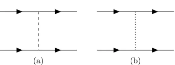 Figure 6: Feynman diagrams contributing to the Lv 0 potential
