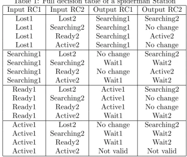 Table 1: Full decision table of a spiderman Station Input RC1 Input RC2 Output RC1 Output RC2