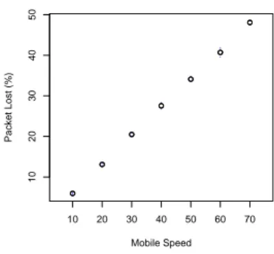 Figure 7: Packet Losses when 40 clients perform Handover at several Speeds An ANOVA Multiple Range Test analysis [Jr.86] of T h with respect to the number of clients shows significant difference between clients groups (1,5,10,20,30,40,50).