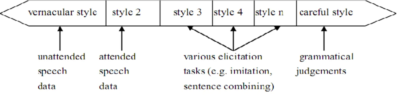 Figure 1.4  The interlanguage continiuum (Tarone, 1983, p. 53). 