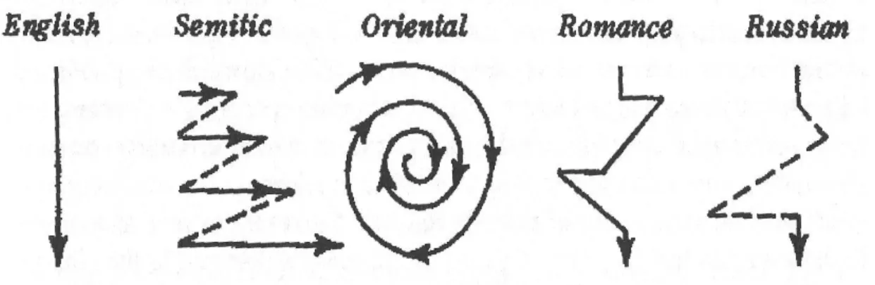 Figure  2.1  Graphical  representations  of  paragraph  developments  (Kaplan,  1962,   p