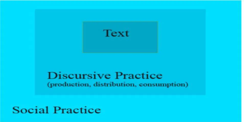 Figure 2.6 Fairclough‘s three-dimensional model of discourse. 