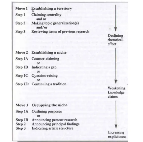 Figure 2.8 Rhetorical structure of research article introductions (Bahatia, 1993,  p. 23)