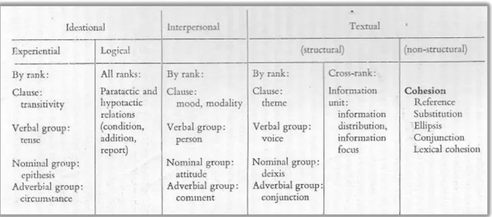 Table 2.1 The place of cohesion within Halliday` s metafunctions (Halliday &amp; Hasan,       1976, p