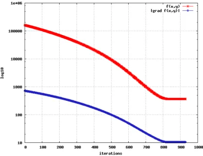 Figure 4: Evolution of the cost function during the optimization process.