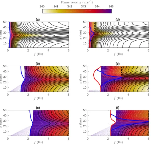 Figure 4: Phase velocity c j for the first three modes (from top to bottom) as a function of streamwise location and frequency, for H N = 0.5 and J = 1.5