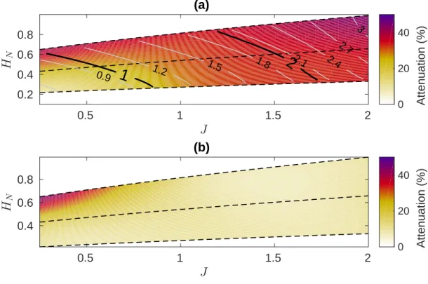Figure 7: Far-field averaged attenuation downstream the mountain, in the range 25 − 40 km as a function of J and H N with mountain wave disturbances (a) and the “mask” effect alone (b)
