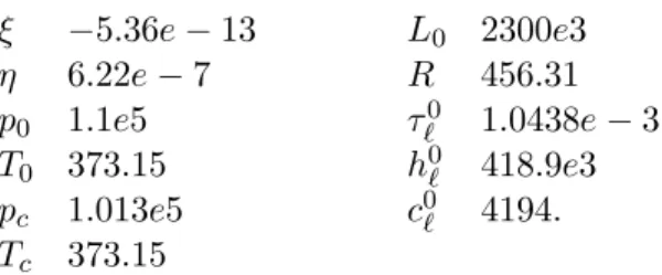 Table 1: Table of constants used for a range of pressure or order 1 bar ξ − 6.40e − 13 L 0 2085.08e3 η 7.843e − 7 R 443.032 p 0 6.0e5 τ ` 0 1.0698e − 3 T 0 403.15 h 0 ` 546.525e3 p c 6.e5 c 0 ` 4200