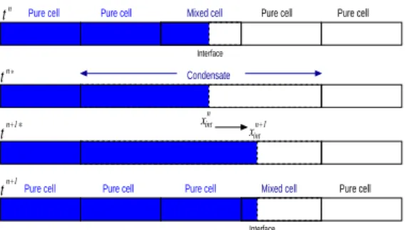Figure 1: Sketch of a condensate. Evolution of an interface through a cell edge during one time step