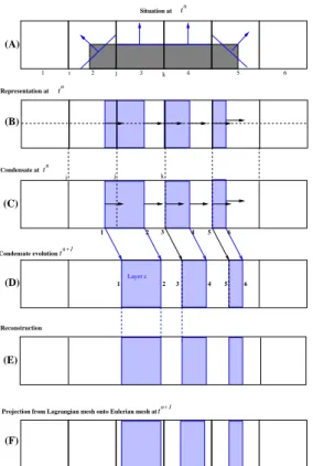 Figure 2: NIP method — (A) Situation at t n with real materials geometry, interfaces and normals to them