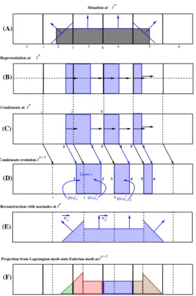 Figure 4: ENIP method — (A) Situation at t n with real material, interfaces and nor- nor-mals to them