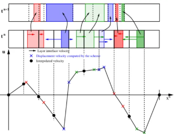 Figure 5: Sketch of linear displacement assumption — Displacement velocity varies lin- lin-early between the layer interface velocities (× in color) computed by the numerical scheme.