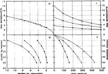 Fig  1  represents the  experimental way  to construct this dissolution curve  (IV)  starting from  the  deposited dose at a  given resist depth (curve  I)  and the etching depth for a  given developing time  (curve II)