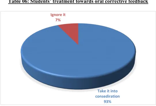 Table 0 6: Students’ treatment towards oral corrective feedback